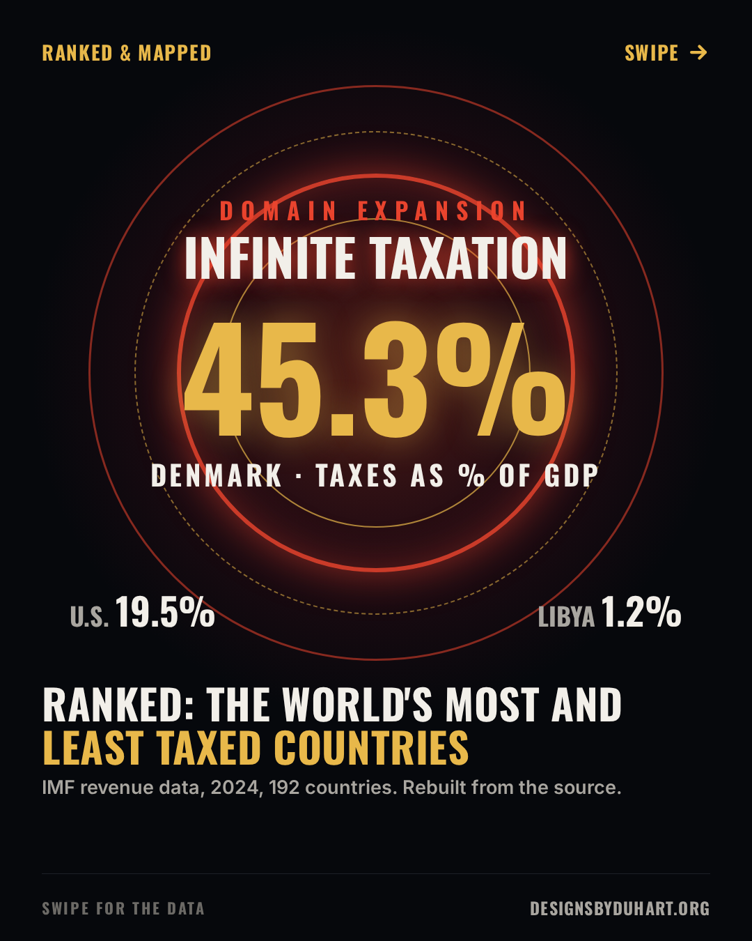 Cover styled like a Jujutsu Kaisen domain expansion: concentric red and gold rings on a black background with the words Domain Expansion and Infinite Taxation. In the center, Denmark collects 45.3% of GDP in taxes. Below, the U.S. at 19.5% and Libya at 1.2%. Headline: Ranked: the world's most and least taxed countries.