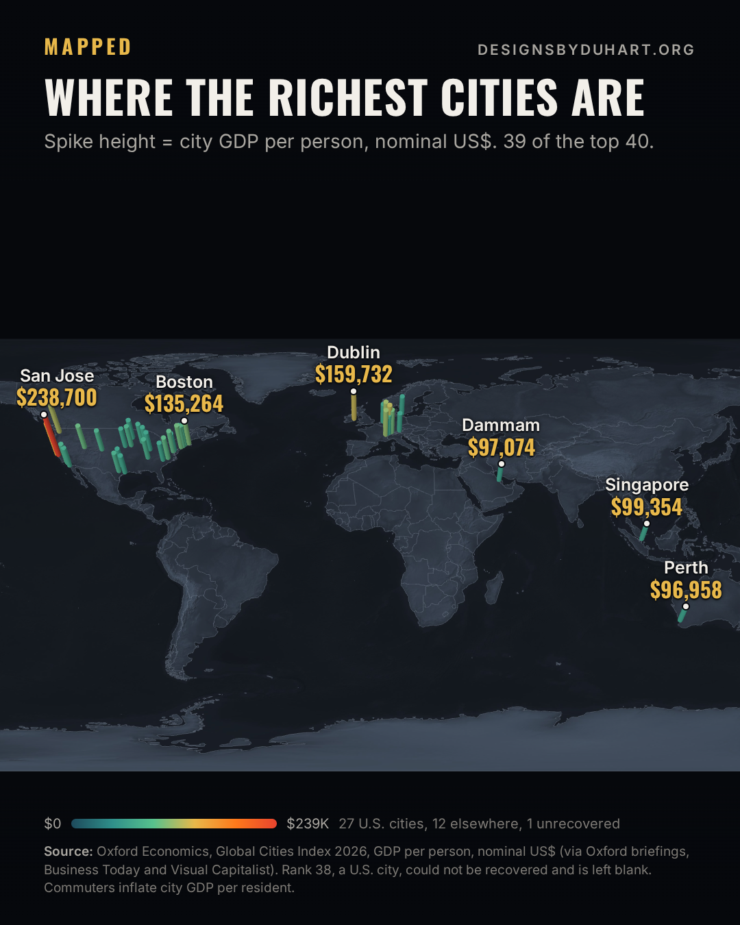 Final frame of the animated map. 3D spike map on a shaded-relief world: one spike per city, height by GDP per person. The U.S. is a forest of spikes led by San Jose ($238,700) and San Francisco on the West Coast; a Swiss cluster (Basel, Geneva, Zurich) plus Dublin and Luxembourg stand out in Europe; Singapore, Dammam and Perth stand alone.