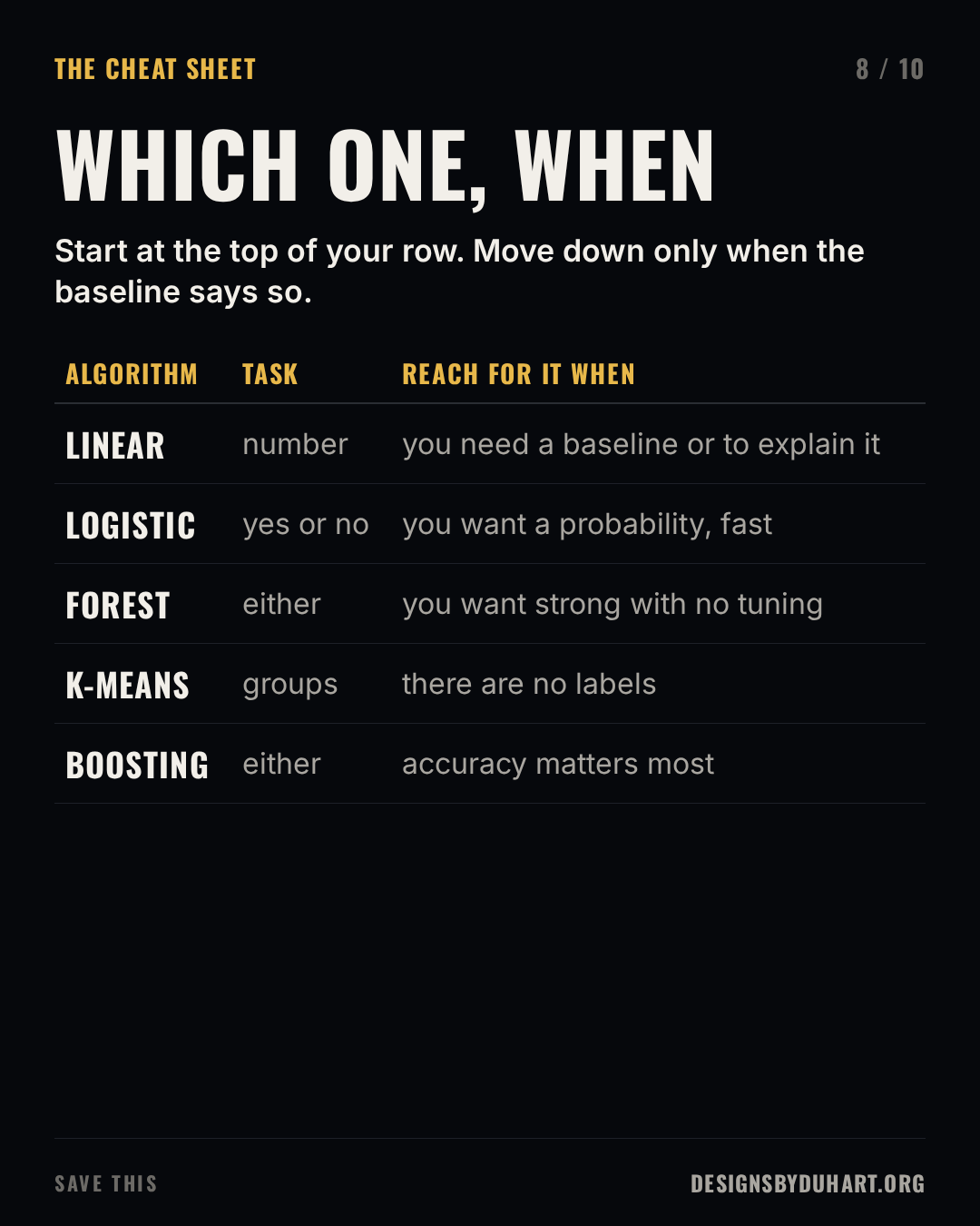 Slide 8 of 10: WHICH ONE, WHEN. Start at the top of your row. Move down only when the baseline says so. A table: ALGORITHM, TASK, REACH FOR IT WHEN; LINEAR, number, you need a baseline or to explain it; LOGISTIC, yes or no, you want a probability, fast; FOREST, either, you want strong with no tuning; K-MEANS, groups, there are no labels; BOOSTING, either, accuracy matters most.