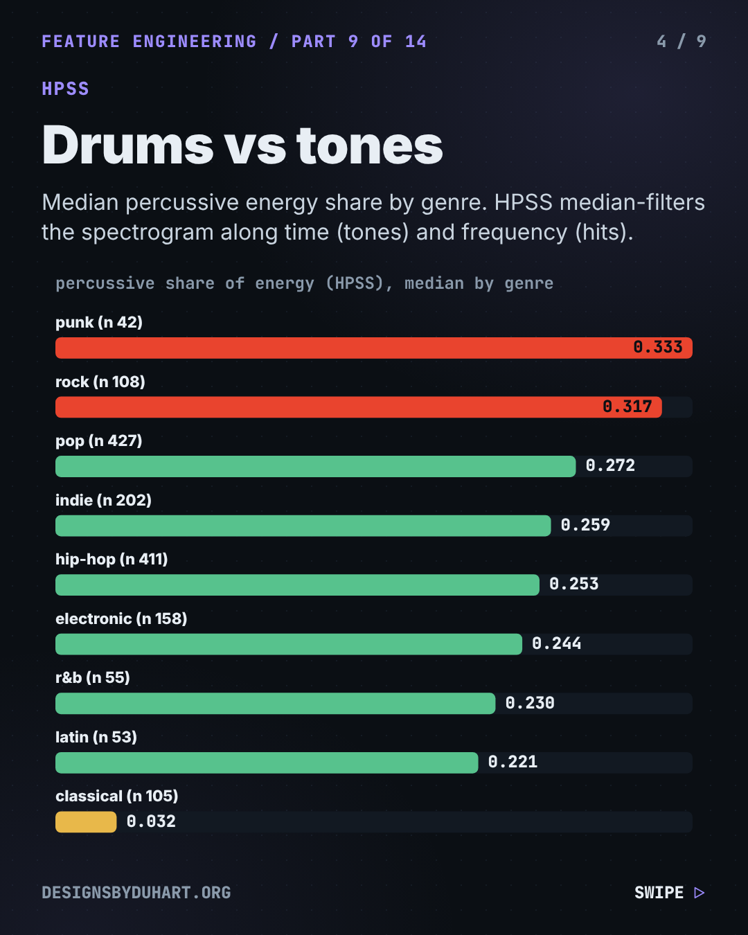 Slide 4 of 9 of "Spotify's Danceability Score Doesn't Match What People Feel. Here's What Rhythm Really Measures", near-black background, white Inter type with mono labels. Drums vs tones. Median percussive energy share by genre. HPSS median-filters the spectrogram along time (tones) and frequency (hits). Chart from the video at its final state.