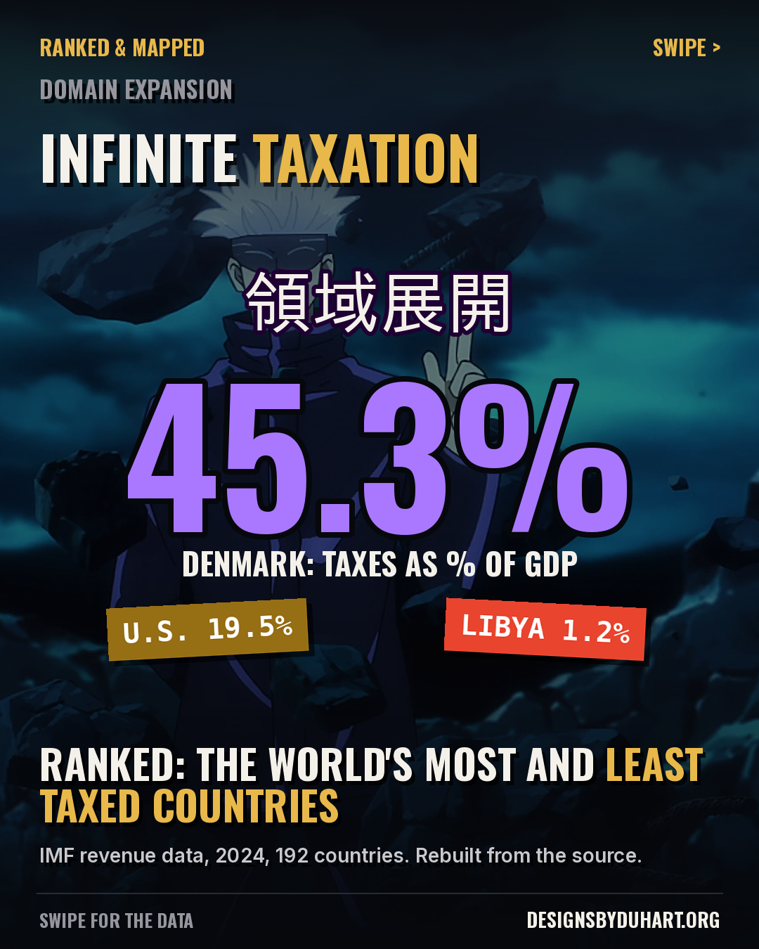 Carousel cover with real anime art in the Designs By Duhart style. Anime edit in Jujutsu Kaisen style: tax revenue as a share of GDP as a domain expansion. Denmark collects 45.3% of GDP, more than double the U.S. at 19.5%. Seven of the top ten are European; oil rich states sit near the bottom because they live on royalties. Twist: tax to GDP is not the tax on your paycheck. Source: IMF World Revenue Longitudinal Data, 2024.