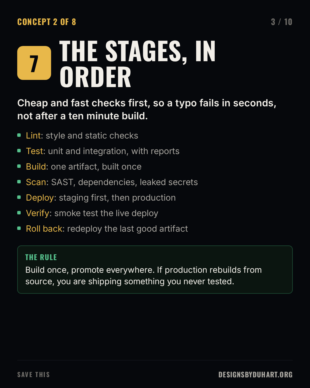 Slide 3 of 10: THE STAGES, IN ORDER. Cheap and fast checks first, so a typo fails in seconds, not after a ten minute build. Lint: style and static checks. Test: unit and integration, with reports. Build: one artifact, built once. Scan: SAST, dependencies, leaked secrets. Deploy: staging first, then production. Verify: smoke test the live deploy. Roll back: redeploy the last good artifact. The rule: Build once, promote everywhere. If production rebuilds from source, you are shipping something you never tested.