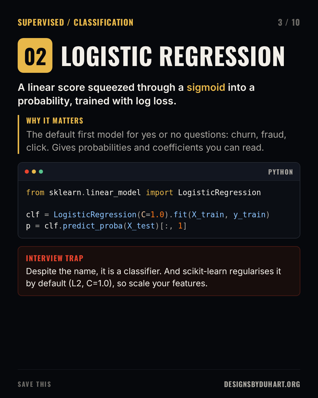 Slide 3 of 10: LOGISTIC REGRESSION. A linear score squeezed through a sigmoid into a probability, trained with log loss. Why it matters: The default first model for yes or no questions: churn, fraud, click. Gives probabilities and coefficients you can read. A code card (python) shows: from sklearn.linear_model import LogisticRegression  clf = LogisticRegression(C=1.0).fit(X_train, y_train) p = clf.predict_proba(X_test)[:, 1] Interview trap: Despite the name, it is a classifier. And scikit-learn regularises it by default (L2, C=1.0), so scale your features.
