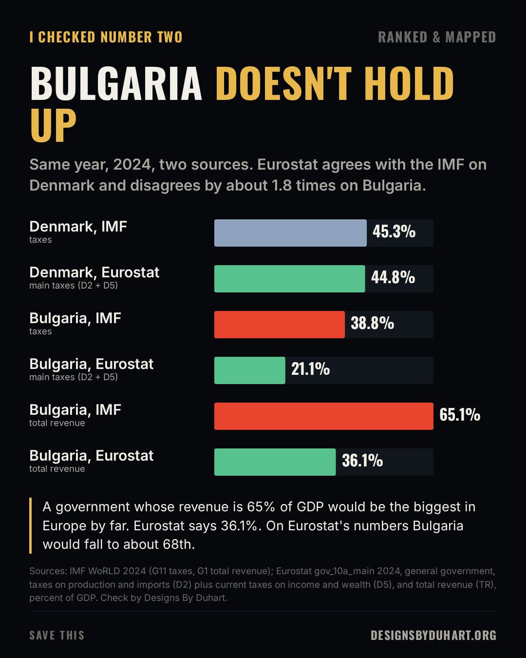 BULGARIA DOESN'T HOLD UP. Same year, 2024, two sources. Eurostat agrees with the IMF on Denmark and disagrees by about 1.8 times on Bulgaria. Bar chart cross-checking two sources for 2024. Denmark: IMF taxes 45.3%, Eurostat main taxes 44.8%, close agreement. Bulgaria: IMF taxes 38.8% versus Eurostat 21.1%; IMF total revenue 65.1% versus Eurostat 36.1%. Source: Sources: IMF WoRLD 2024 (G11 taxes, G1 total revenue); Eurostat gov10amain 2024, general government, taxes on production and imports (D2) plus current taxes on income and wealth (D5), and total revenue (TR), percent of GDP. Check by Designs By Duhart.