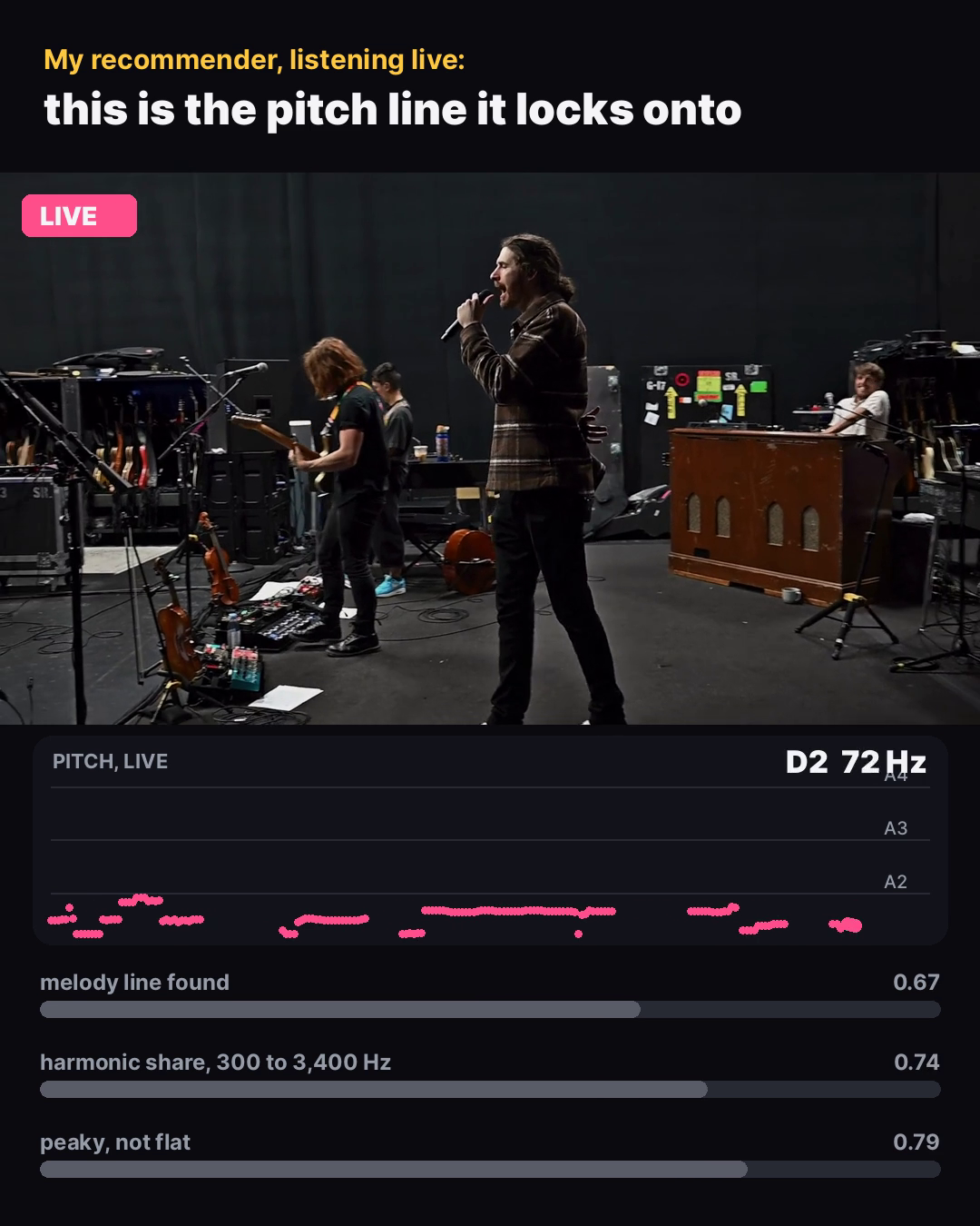 Hozier singing into a microphone, with the caption: My recommender, listening live: this is the pitch line it locks onto, above a live pitch chart.
