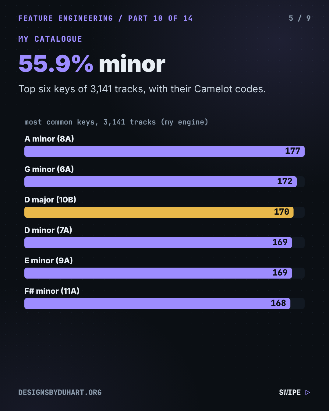 Slide 5 of 9 of "How an Algorithm Finds the Key of Any Song (and Why DJs Care)", near-black background, white Inter type with mono labels. 55.9% minor. Top six keys of 3,141 tracks, with their Camelot codes. Chart from the video at its final state.