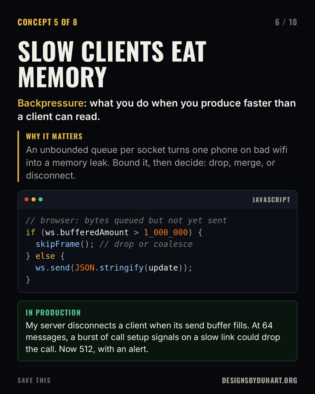 Slide 6 of 10: SLOW CLIENTS EAT MEMORY. Backpressure: what you do when you produce faster than a client can read. Why it matters: An unbounded queue per socket turns one phone on bad wifi into a memory leak. Bound it, then decide: drop, merge, or disconnect. A code card (javascript) shows: // browser: bytes queued but not yet sent if (ws.bufferedAmount > 1_000_000) { skipFrame(); // drop or coalesce } else { ws.send(JSON.stringify(update)); } In production: My server disconnects a client when its send buffer fills. At 64 messages, a burst of call setup signals on a slow link could drop the call. Now 512, with an alert.