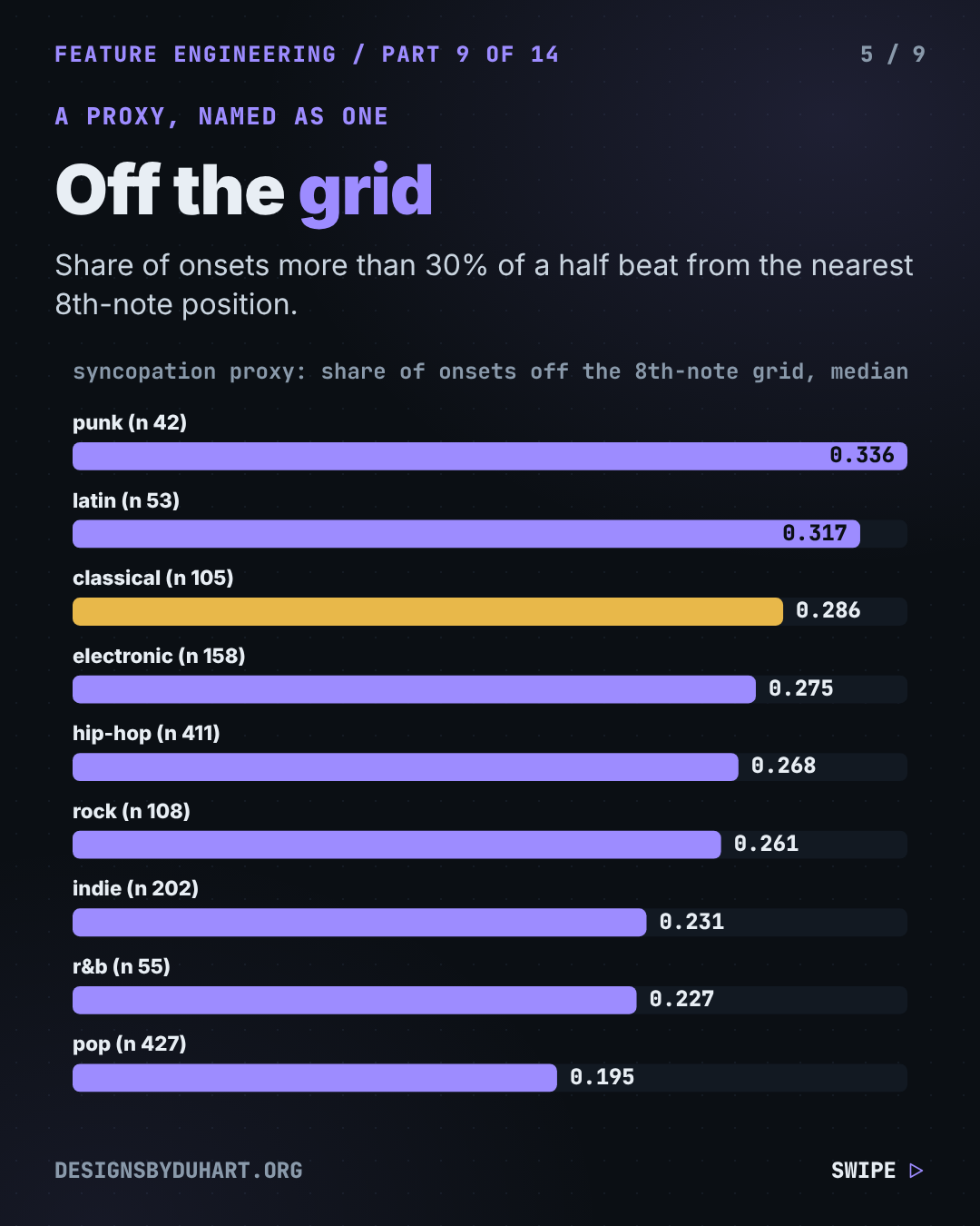 Slide 5 of 9 of "Spotify's Danceability Score Doesn't Match What People Feel. Here's What Rhythm Really Measures", near-black background, white Inter type with mono labels. Off the grid. Share of onsets more than 30% of a half beat from the nearest 8th-note position. Chart from the video at its final state.
