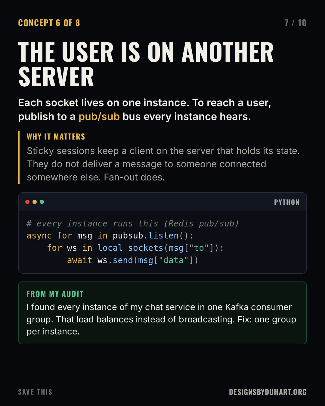 Slide 7 of 10: THE USER IS ON ANOTHER SERVER. Each socket lives on one instance. To reach a user, publish to a pub/sub bus every instance hears. Why it matters: Sticky sessions keep a client on the server that holds its state. They do not deliver a message to someone connected somewhere else. Fan-out does. A code card (python) shows: # every instance runs this (Redis pub/sub) async for msg in pubsub.listen(): for ws in local_sockets(msg["to"]): await ws.send(msg["data"]) From my audit: I found every instance of my chat service in one Kafka consumer group. That load balances instead of broadcasting. Fix: one group per instance.