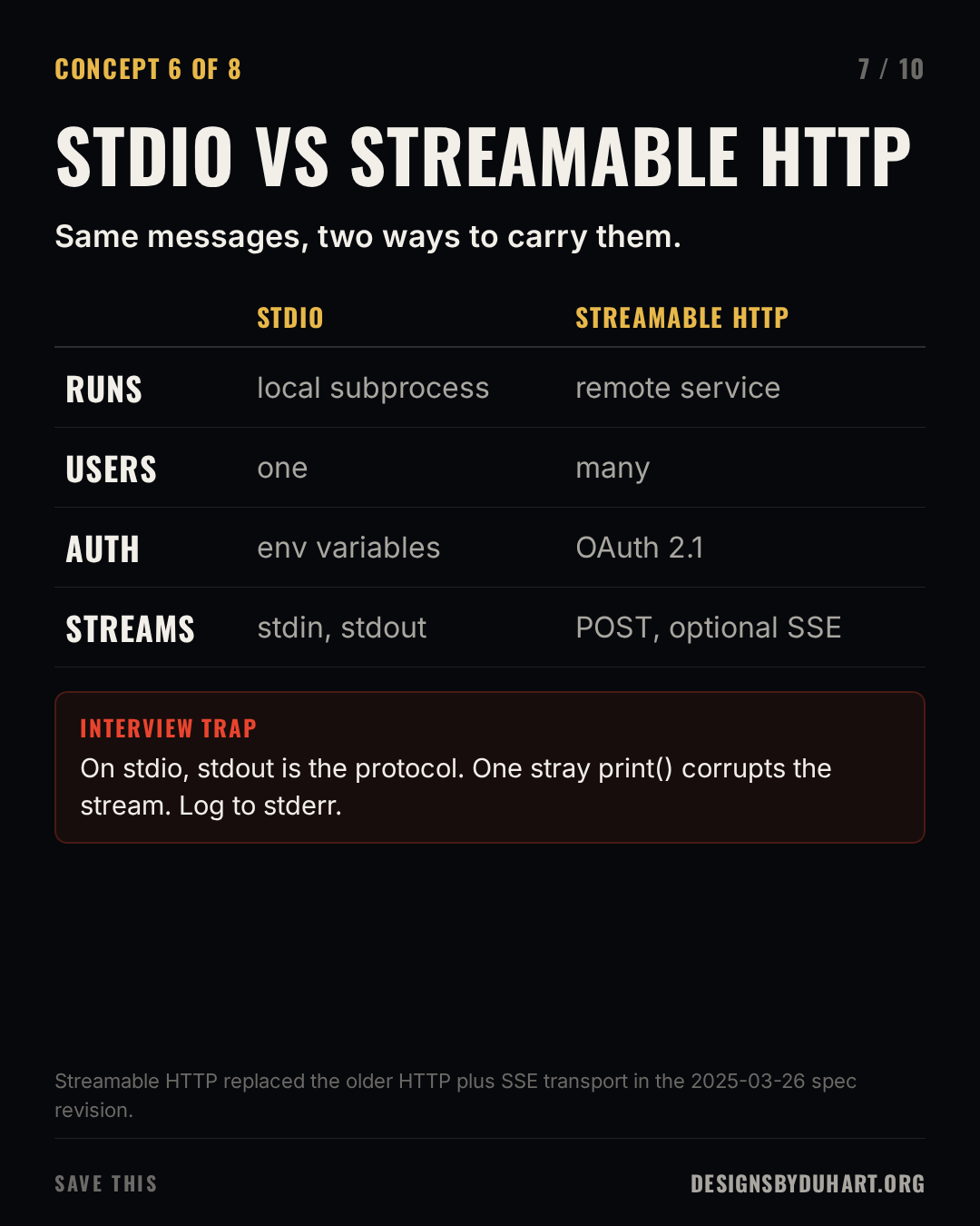 Slide 7 of 10: STDIO VS STREAMABLE HTTP. Same messages, two ways to carry them. A table: , STDIO, STREAMABLE HTTP; RUNS, local subprocess, remote service; USERS, one, many; AUTH, env variables, OAuth 2.1; STREAMS, stdin, stdout, POST, optional SSE. Interview trap: On stdio, stdout is the protocol. One stray print() corrupts the stream. Log to stderr. Footnote: Streamable HTTP replaced the older HTTP plus SSE transport in the 2025-03-26 spec revision.
