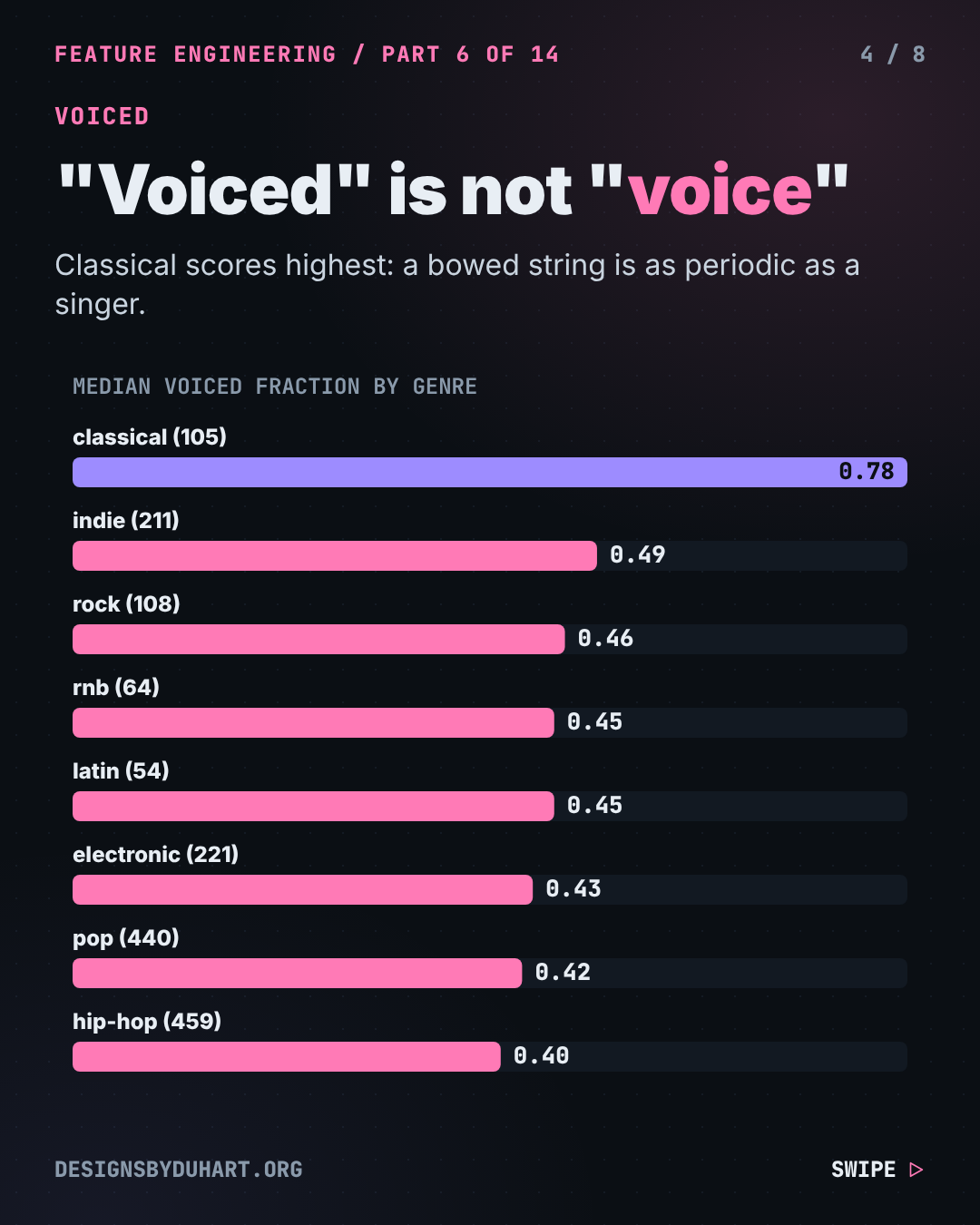 Slide 4 of 8 of "Pitch Tracking With pYIN: From 24 Seconds to 2.2 Per Song", near-black background, white Inter type with mono labels. "Voiced" is not "voice". Classical scores highest: a bowed string is as periodic as a singer. Chart or diagram from the video at its final state.