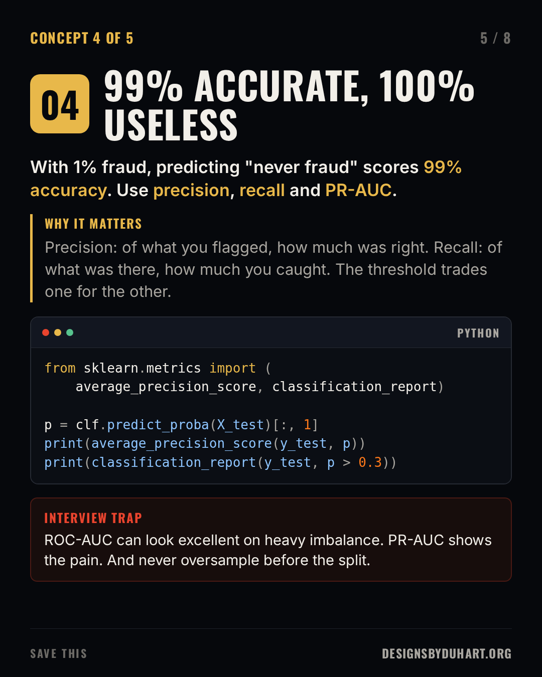 Slide 5 of 8: 99% ACCURATE, 100% USELESS. With 1% fraud, predicting "never fraud" scores 99% accuracy. Use precision, recall and PR-AUC. Why it matters: Precision: of what you flagged, how much was right. Recall: of what was there, how much you caught. The threshold trades one for the other. A code card (python) shows: from sklearn.metrics import ( average_precision_score, classification_report)  p = clf.predict_proba(X_test)[:, 1] print(average_precision_score(y_test, p)) print(classification_report(y_test, p > 0.3)) Interview trap: ROC-AUC can look excellent on heavy imbalance. PR-AUC shows the pain. And never oversample before the split.