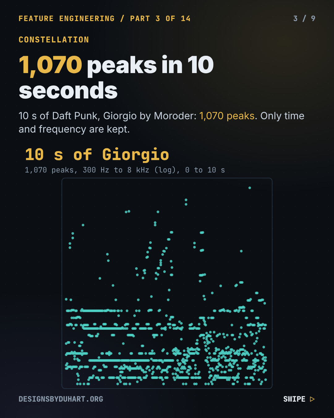Slide 3 of 9 of "How Shazam Sees a Song: The Spectrogram Behind My Music AI", near-black background, white Inter type with mono labels. 1,070 peaks in 10 seconds. 10 s of Daft Punk, Giorgio by Moroder: 1,070 peaks. Only time and frequency are kept. Chart or diagram from the video at its final state.