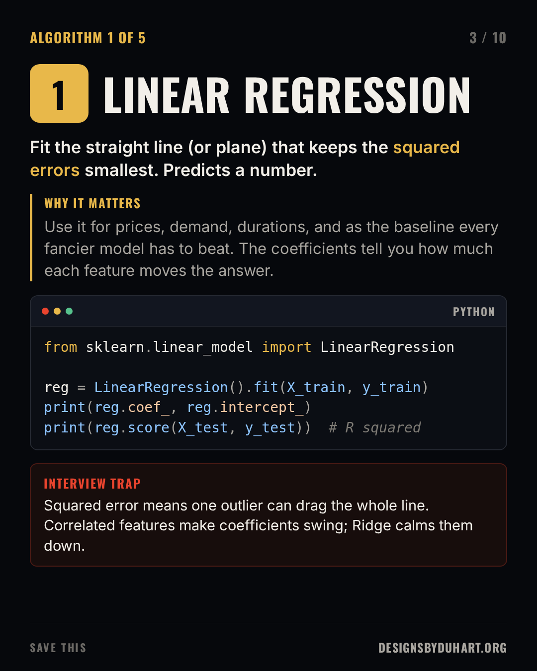 Slide 3 of 10: LINEAR REGRESSION. Fit the straight line (or plane) that keeps the squared errors smallest. Predicts a number. Why it matters: Use it for prices, demand, durations, and as the baseline every fancier model has to beat. The coefficients tell you how much each feature moves the answer. A code card (python) shows: from sklearn.linear_model import LinearRegression  reg = LinearRegression().fit(X_train, y_train) print(reg.coef_, reg.intercept_) print(reg.score(X_test, y_test))  # R squared Interview trap: Squared error means one outlier can drag the whole line. Correlated features make coefficients swing; Ridge calms them down.