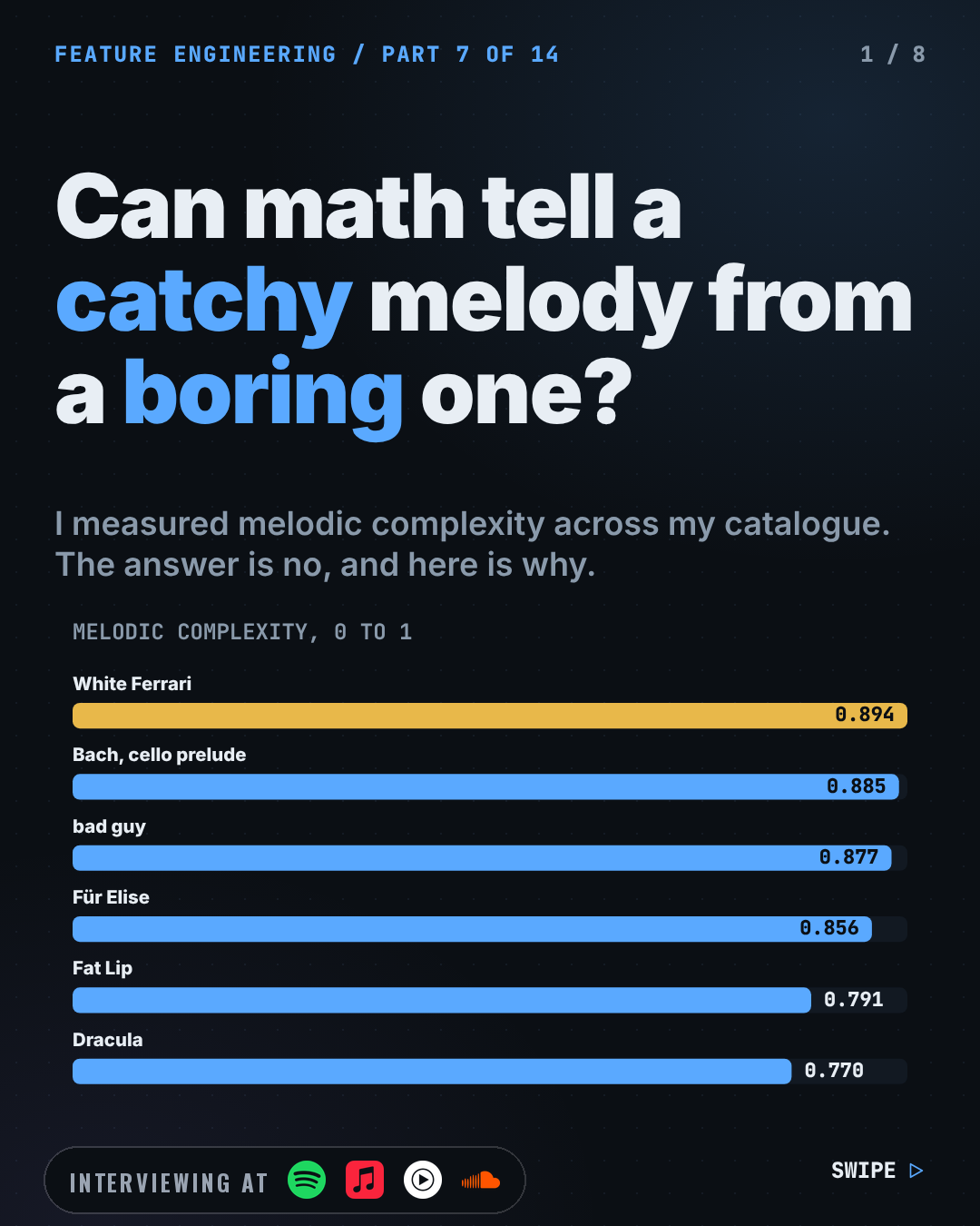 Cover slide: Can Math Tell a Catchy Melody From a Boring One? I Measured It. Bottom left, an "Interviewing at" badge with the logos of Spotify, Apple Music, YouTube Music, SoundCloud.