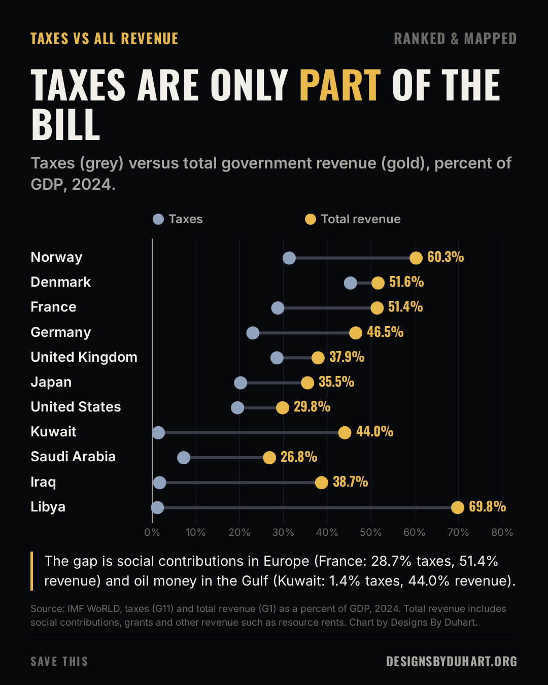 TAXES ARE ONLY PART OF THE BILL. Taxes (grey) versus total government revenue (gold), percent of GDP, 2024. Dumbbell chart of taxes versus total government revenue as a percent of GDP in 2024: Norway taxes 31.3%, revenue 60.3%; Denmark taxes 45.3%, revenue 51.6%; France taxes 28.7%, revenue 51.4%; Germany taxes 23.0%, revenue 46.5%; United Kingdom taxes 28.5%, revenue 37.9%; Japan taxes 20.2%, revenue 35.5%; United States taxes 19.5%, revenue 29.8%; Kuwait taxes 1.4%, revenue 44.0%; Saudi Arabia taxes 7.2%, revenue 26.8%; Iraq taxes 1.7%, revenue 38.7%; Libya taxes 1.2%, revenue 69.8%. Source: Source: IMF WoRLD, taxes (G11) and total revenue (G1) as a percent of GDP, 2024. Total revenue includes social contributions, grants and other revenue such as resource rents. Chart by Designs By Duhart.
