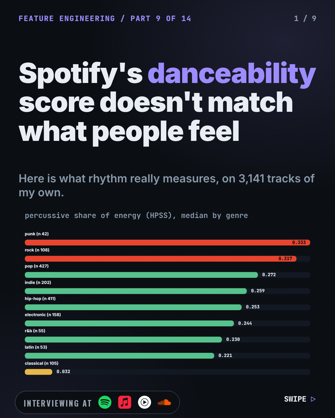Cover slide: Spotify's Danceability Score Doesn't Match What People Feel. Here's What Rhythm Really Measures. Bottom left, an "Interviewing at" badge with the logos of Spotify, Apple Music, YouTube Music, SoundCloud.
