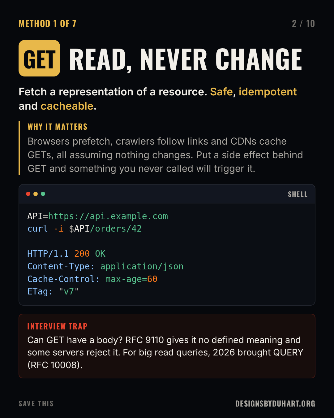 Slide 2 of 10: READ, NEVER CHANGE. Fetch a representation of a resource. Safe, idempotent and cacheable. Why it matters: Browsers prefetch, crawlers follow links and CDNs cache GETs, all assuming nothing changes. Put a side effect behind GET and something you never called will trigger it. A code card (bash) shows: API=https://api.example.com curl -i $API/orders/42  HTTP/1.1 200 OK Content-Type: application/json Cache-Control: max-age=60 ETag: "v7" Interview trap: Can GET have a body? RFC 9110 gives it no defined meaning and some servers reject it. For big read queries, 2026 brought QUERY (RFC 10008).