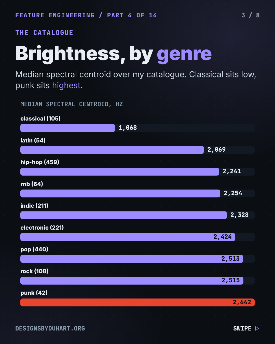 Slide 3 of 8 of "Classical vs Punk: Why They Sound Different, in Numbers", near-black background, white Inter type with mono labels. Brightness, by genre. Median spectral centroid over my catalogue. Classical sits low, punk sits highest. Chart or diagram from the video at its final state.