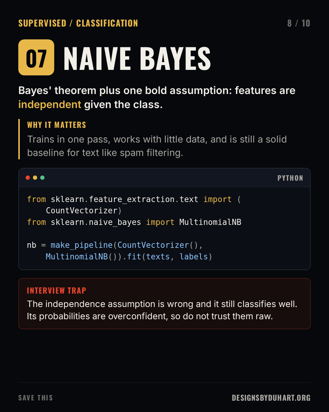 Slide 8 of 10: NAIVE BAYES. Bayes' theorem plus one bold assumption: features are independent given the class. Why it matters: Trains in one pass, works with little data, and is still a solid baseline for text like spam filtering. A code card (python) shows: from sklearn.feature_extraction.text import ( CountVectorizer) from sklearn.naive_bayes import MultinomialNB  nb = make_pipeline(CountVectorizer(), MultinomialNB()).fit(texts, labels) Interview trap: The independence assumption is wrong and it still classifies well. Its probabilities are overconfident, so do not trust them raw.