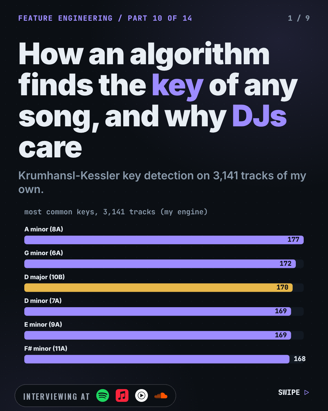 Cover slide: How an Algorithm Finds the Key of Any Song (and Why DJs Care). Bottom left, an "Interviewing at" badge with the logos of Spotify, Apple Music, YouTube Music, SoundCloud.