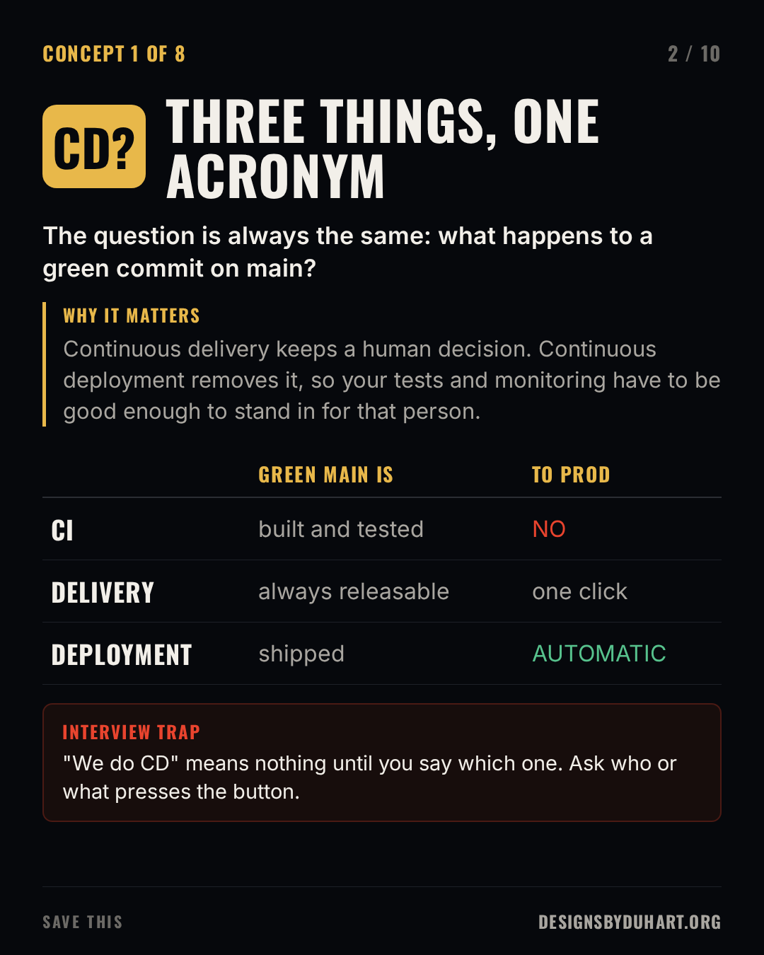 Slide 2 of 10: THREE THINGS, ONE ACRONYM. The question is always the same: what happens to a green commit on main? Why it matters: Continuous delivery keeps a human decision. Continuous deployment removes it, so your tests and monitoring have to be good enough to stand in for that person. A table: , GREEN MAIN IS, TO PROD; CI, built and tested, NO; DELIVERY, always releasable, one click; DEPLOYMENT, shipped, AUTOMATIC. Interview trap: "We do CD" means nothing until you say which one. Ask who or what presses the button.