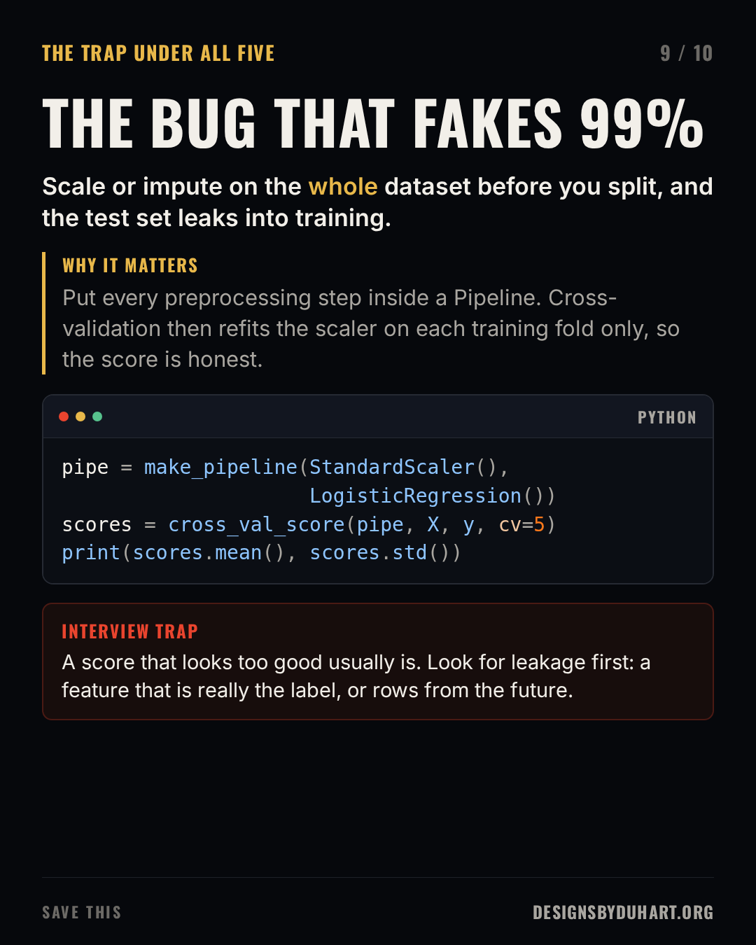Slide 9 of 10: THE BUG THAT FAKES 99%. Scale or impute on the whole dataset before you split, and the test set leaks into training. Why it matters: Put every preprocessing step inside a Pipeline. Cross-validation then refits the scaler on each training fold only, so the score is honest. A code card (python) shows: pipe = make_pipeline(StandardScaler(), LogisticRegression()) scores = cross_val_score(pipe, X, y, cv=5) print(scores.mean(), scores.std()) Interview trap: A score that looks too good usually is. Look for leakage first: a feature that is really the label, or rows from the future.