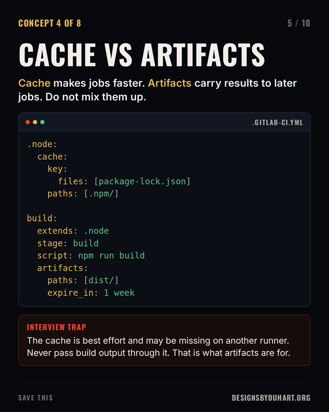 Slide 5 of 10: CACHE VS ARTIFACTS. Cache makes jobs faster. Artifacts carry results to later jobs. Do not mix them up. A code card (yaml) shows: .node: cache: key: files: [package-lock.json] paths: [.npm/]  build: extends: .node stage: build script: npm run build artifacts: paths: [dist/] expire_in: 1 week Interview trap: The cache is best effort and may be missing on another runner. Never pass build output through it. That is what artifacts are for.