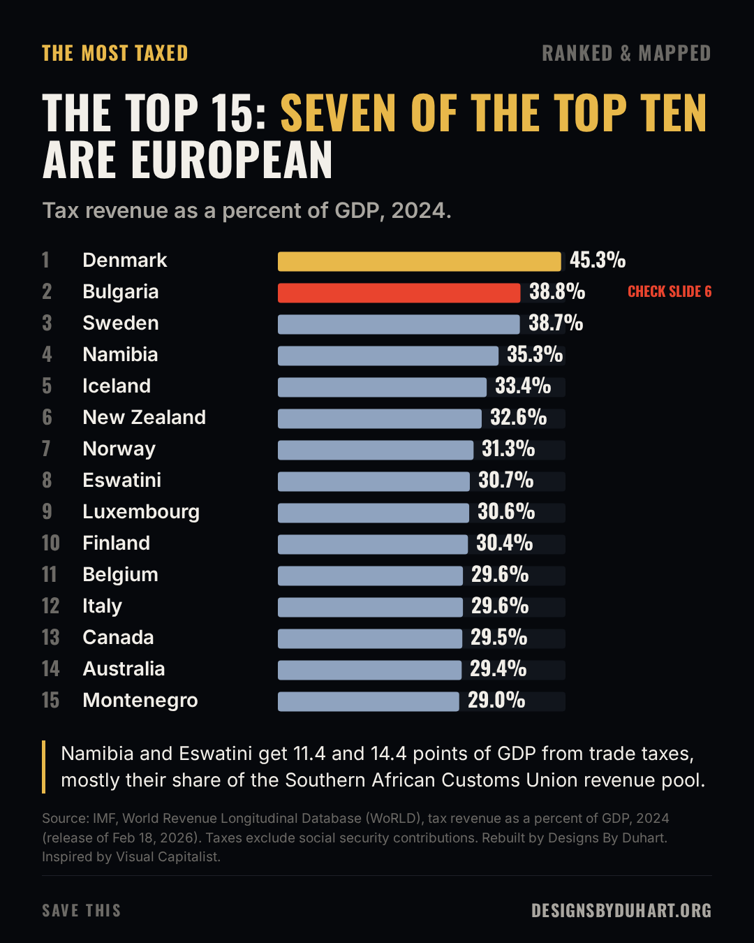 THE TOP 15: SEVEN OF THE TOP TEN ARE EUROPEAN. Tax revenue as a percent of GDP, 2024. Ranked bars, tax revenue as a percent of GDP in 2024: 1. Denmark 45.3%; 2. Bulgaria 38.8%; 3. Sweden 38.7%; 4. Namibia 35.3%; 5. Iceland 33.4%; 6. New Zealand 32.6%; 7. Norway 31.3%; 8. Eswatini 30.7%; 9. Luxembourg 30.6%; 10. Finland 30.4%; 11. Belgium 29.6%; 12. Italy 29.6%; 13. Canada 29.5%; 14. Australia 29.4%; 15. Montenegro 29.0%. Bulgaria is flagged red with a note to check slide 6. Source: Source: IMF, World Revenue Longitudinal Database (WoRLD), tax revenue as a percent of GDP, 2024 (release of Feb 18, 2026). Taxes exclude social security contributions. Rebuilt by Designs By Duhart. Inspired by Visual Capitalist.