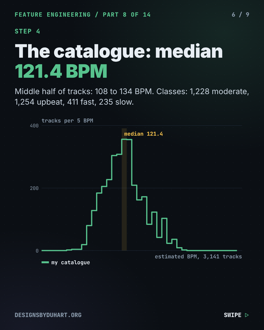 Slide 6 of 9 of "Finding the BPM of Any Song (and the Half-Time Trap Every Detector Falls Into)", near-black background, white Inter type with mono labels. The catalogue: median 121.4 BPM. Middle half of tracks: 108 to 134 BPM. Classes: 1,228 moderate, 1,254 upbeat, 411 fast, 235 slow. Chart from the video at its final state.