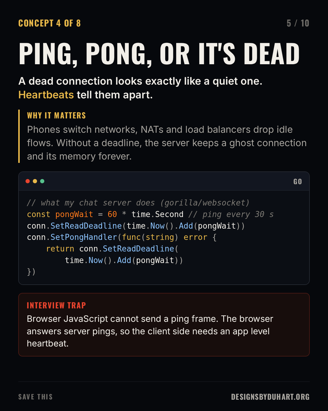 Slide 5 of 10: PING, PONG, OR IT'S DEAD. A dead connection looks exactly like a quiet one. Heartbeats tell them apart. Why it matters: Phones switch networks, NATs and load balancers drop idle flows. Without a deadline, the server keeps a ghost connection and its memory forever. A code card (go) shows: // what my chat server does (gorilla/websocket) const pongWait = 60 * time.Second // ping every 30 s conn.SetReadDeadline(time.Now().Add(pongWait)) conn.SetPongHandler(func(string) error { return conn.SetReadDeadline( time.Now().Add(pongWait)) }) Interview trap: Browser JavaScript cannot send a ping frame. The browser answers server pings, so the client side needs an app level heartbeat.