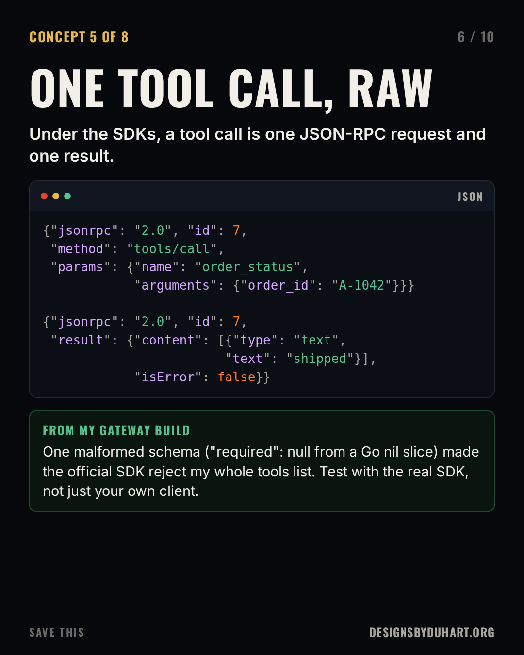 Slide 6 of 10: ONE TOOL CALL, RAW. Under the SDKs, a tool call is one JSON-RPC request and one result. A code card (json) shows: {"jsonrpc": "2.0", "id": 7, "method": "tools/call", "params": {"name": "order_status", "arguments": {"order_id": "A-1042"}}}  {"jsonrpc": "2.0", "id": 7, "result": {"content": [{"type": "text", "text": "shipped"}], "isError": false}} From my gateway build: One malformed schema ("required": null from a Go nil slice) made the official SDK reject my whole tools list. Test with the real SDK, not just your own client.